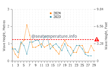 Waves height in Marquesas Keys in February