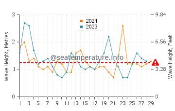 Waves height in Marrawah in February