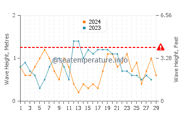 Waves height in Marsa Shagra in February