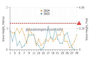 Altezza delle onde Marstal a febbraio