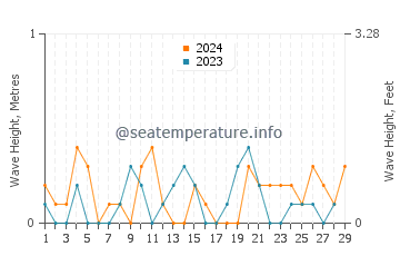 Waves height in Marugame in February