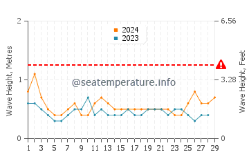 Waves height in Masirah in February