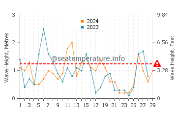 Waves height in Mastichari in February
