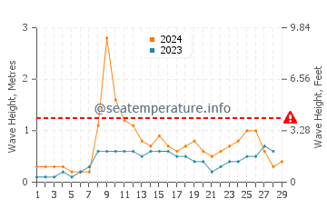 Altura de las olas en Matalascañas en febrero
