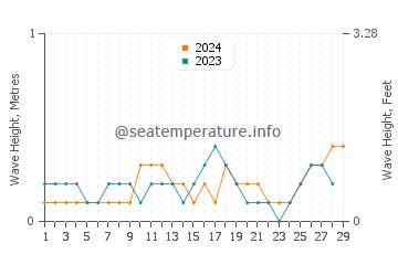 Waves height in Matalom in February