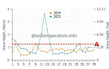 Waves height in Matarangi in February