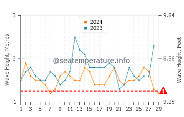 Altezza delle onde Matarani a febbraio