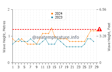 Waves height in Mati in February