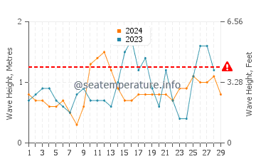 Waves height in Mauban in February