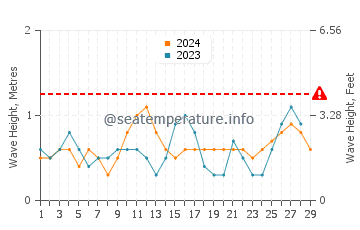 Waves height in Mauhao in February