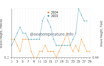 Waves height in Maukeli in February