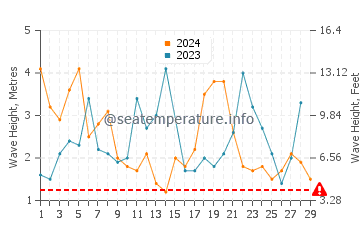 Altezza delle onde Mavericks Beach a febbraio