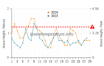 Altura das ondas Mayaguez em fevereiro