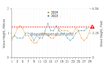Waves height in Mayumba in February