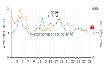 Altura de las olas en Mazunte en febrero