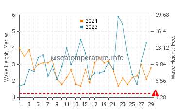 Waves height in McKinleyville in February