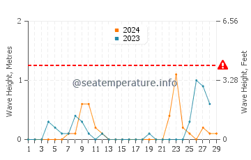 Altezza delle onde Medveja a febbraio