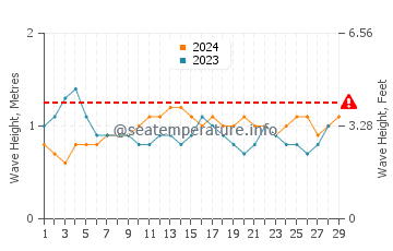 Waves height in Meedhoo in February