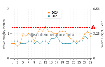 Wellenhöhe in Meemu-Atoll im Februar