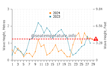 Waves height in Melilla in February