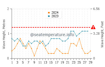 Waves height in Mentoso in February