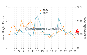 Waves height in Merewether in February