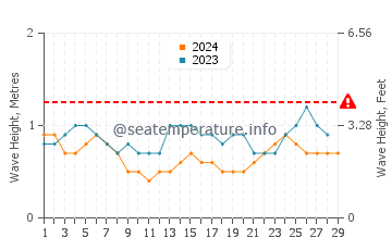 Visina valova u Meringkik u veljači