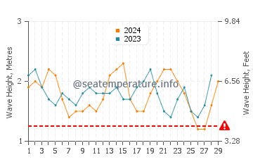 Hauteur des vagues à Merizo en février