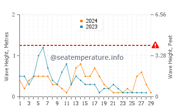 Waves height in Mersin in February