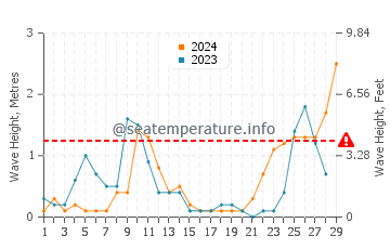 Wellenhöhe in Metapont im Februar