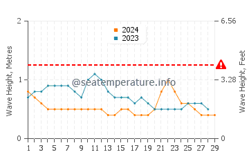 Visina valova u Meulaboh u veljači