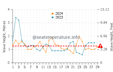 Waves height in Middleton in February