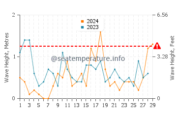 Waves height in Midland in February
