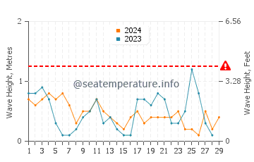 Wellenhöhe in Międzyzdroje im Februar