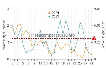 Waves height in Mielno in February