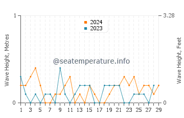 Waves height in Mihara in February