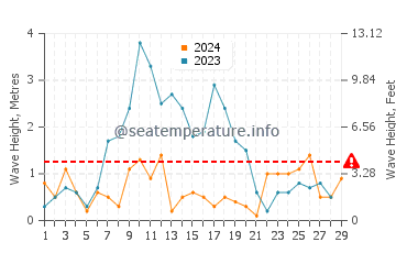 Waves height in Mijas in February