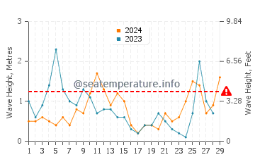 Waves height in Mikro Nisi in February