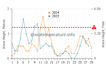 Hauteur des vagues à Milazzo en février