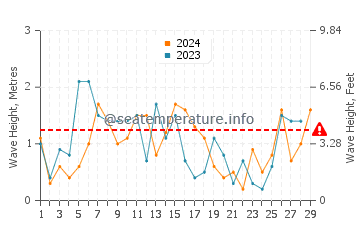 Waves height in Milos in February