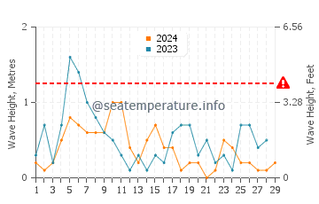 Waves height in Mimarsinan in February