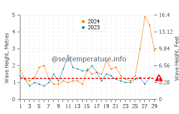 Waves height in Minamisoma in February