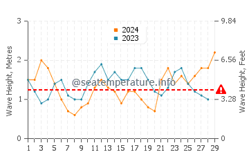 Waves height in Mindarie in February