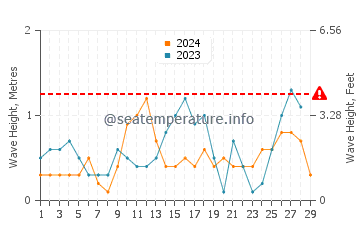 Waves height in Mindoro in February