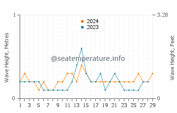 Waves height in Mindupok in February
