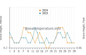 Waves height in Mira-Bhayandar in February