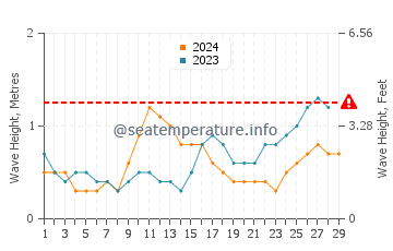 Waves height in Miri in February