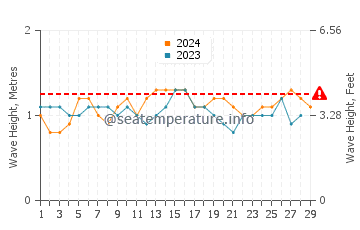Waves height in Mirissa in February