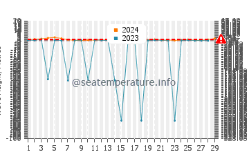 Waves height in Miscou Island in February