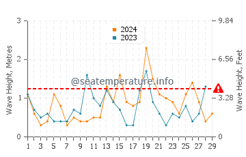 Altura de las olas en Miura en febrero